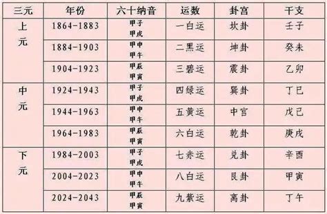 九運 年份|歷代國運的規律：三元九運與中國歷史大事紀年對照表（隋到民。